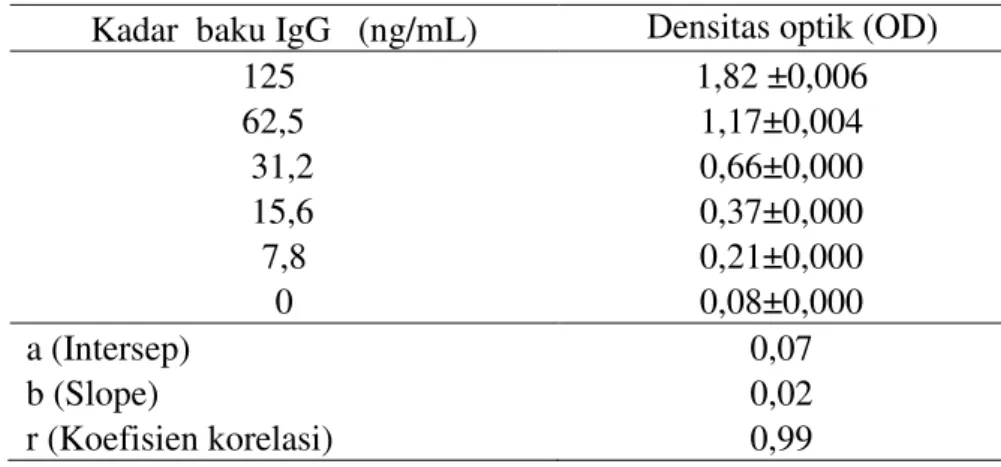 Tabel 4. Densitas optik (OD)  larutan baku bovine IgG  
