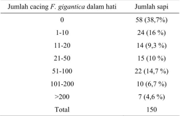 Table 1. Jumlah cacing F. gigantica pada sapi yang dipotong  di RPH Jakarta 