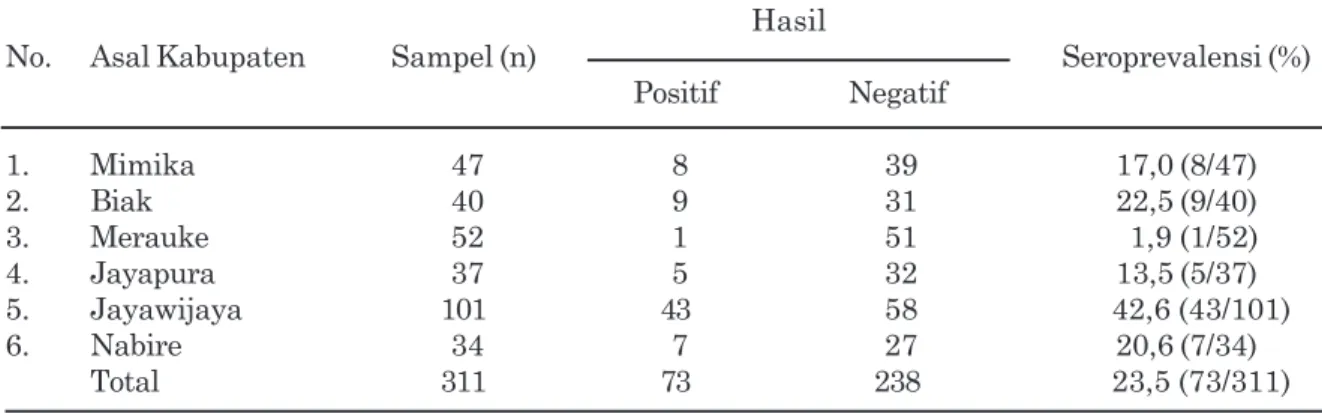 Tabel 1. Hasil pengujian serum babi asal Papua terhadap seroprevalensi sistiserkosis dengan uji enzyme linked immunosorbent assay