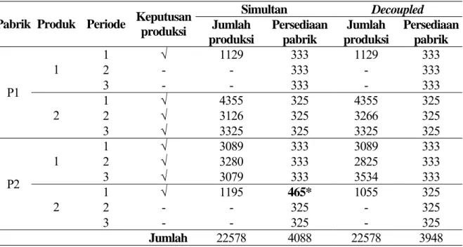 Tabel 5. Jumlah produksi dan persediaan di masing-masing pabrik (dalam unit) dengan  menggunakan model simultan dan decoupled 