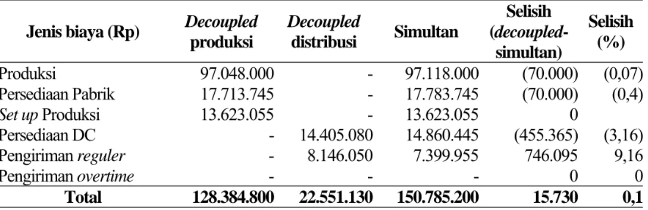 Tabel  8. Komposisi biaya pada model simultan dan decoupled 