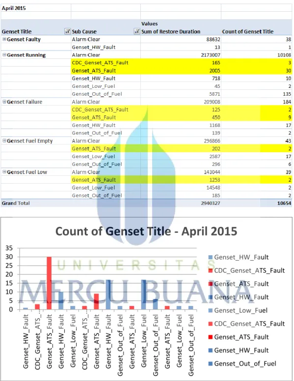 Tabel 4.5 TT Summary Masalah Genset Periode April 2015 