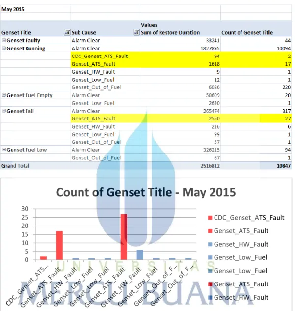 Tabel 4.6 TT Summary Masalah Genset Periode Mei 2015 