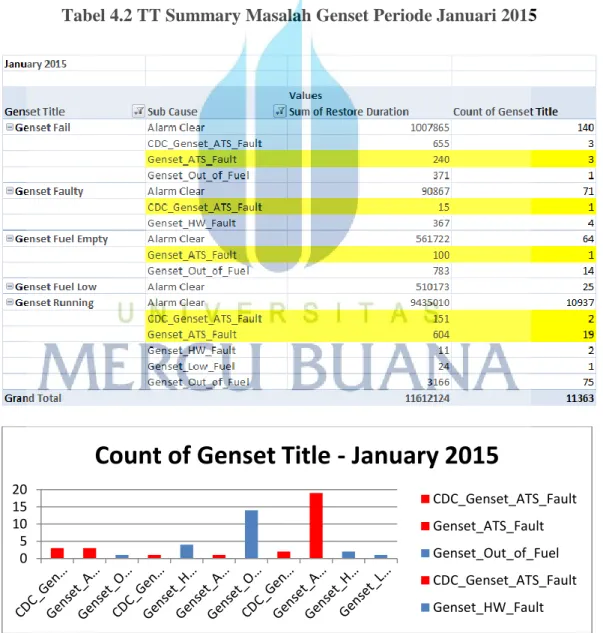 Tabel 4.2 TT Summary Masalah Genset Periode Januari 2015 