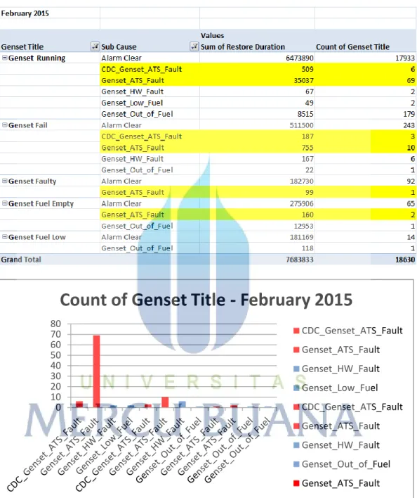 Tabel 4.3 TT Summary Masalah Genset Periode Februari 2015 