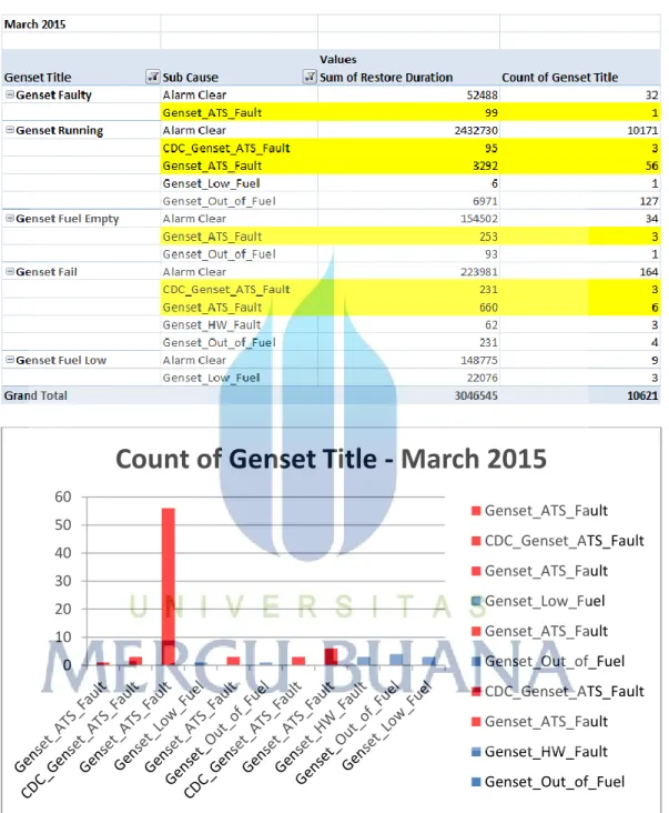 Tabel 4.4 TT Summary Masalah Genset Periode Maret 2015 