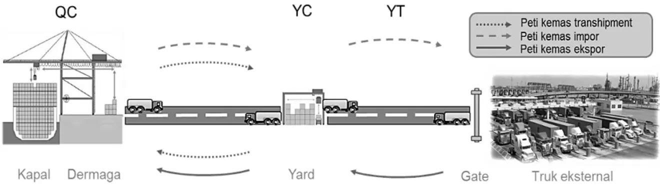 Gambar 1. Skema transfer peti kemas di terminal. 