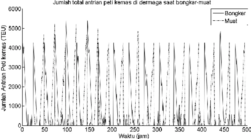 Gambar 7. Jumlah total antrian peti kemas saat bongkar-muat di dermaga. 