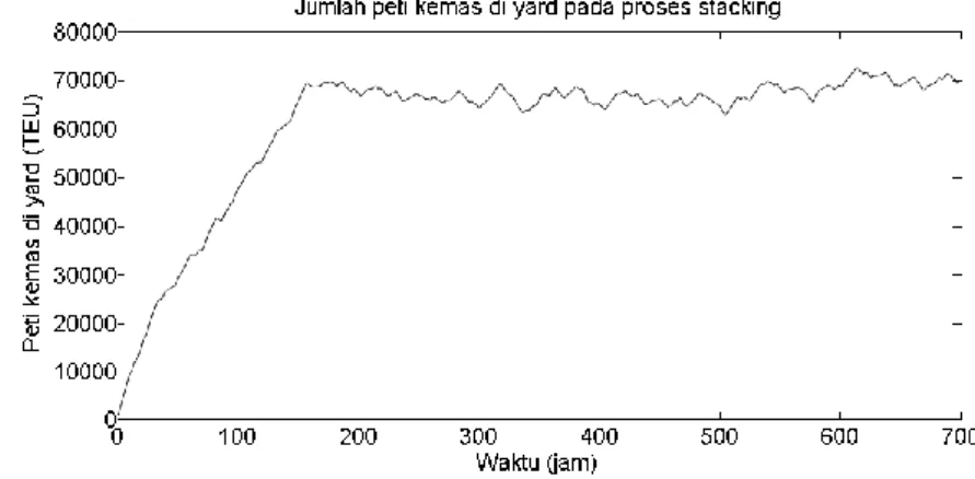 Gambar 8. Jumlah penyimpanan peti kemas di yard (dengan kondisi awal tidak ada peti kemas yang  ditumpuk di yard)