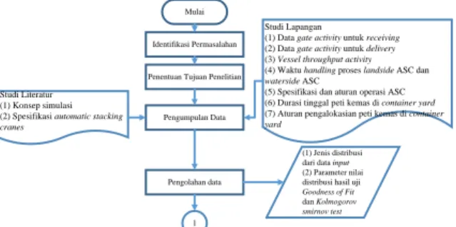 Gambar 2 Flowchart Metodologi Penelitian 