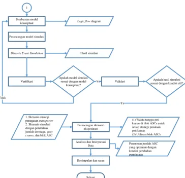 Gambar 3 Flowchart Metodologi Penelitian 