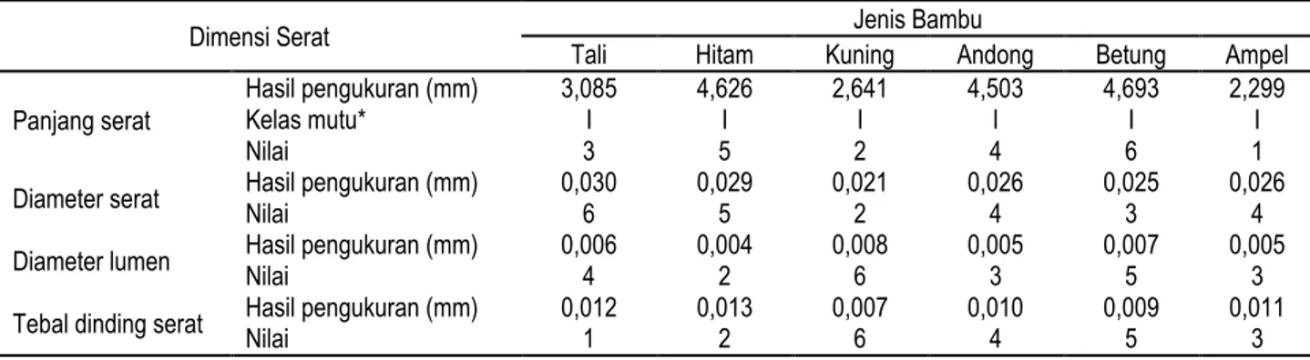 Tabel 1. Hasil analisa dimensi serat enam jenis bambu 