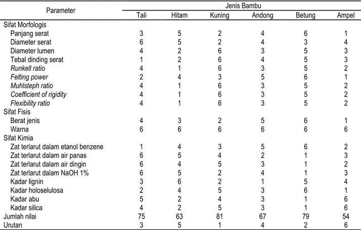 Tabel 4 menyajikan hasil analisis sifat kimia enam jenis  bambu. Hasil pengujian kadar zat ekstraktif pada keenam jenis  bambu  menunjukkan  bahwa  zat  terlarut  dalam  alkohol  benzena  termasuk  dalam  katagori  baik  (&lt;5%),  dengan  nilai  yang terb