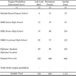 Tabel / Table  3.2.2