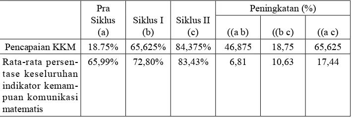Tabel 12. Peningkatan pencapaian KKM dan Rata-rata persentase indikator ke-mampuan komunikasi matematis siswa dari Pra siklus sampai dengan Siklus II
