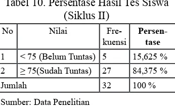 Tabel 11. Perbandingan Hasil Tes Siswa pada pra siklus, Siklus I dan siklus II