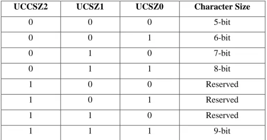 Tabel 4.1.Pengaturan bit-bit UPM (ATMega16,2010;166)  - Bit 3 – USBS: Stop Bit Select