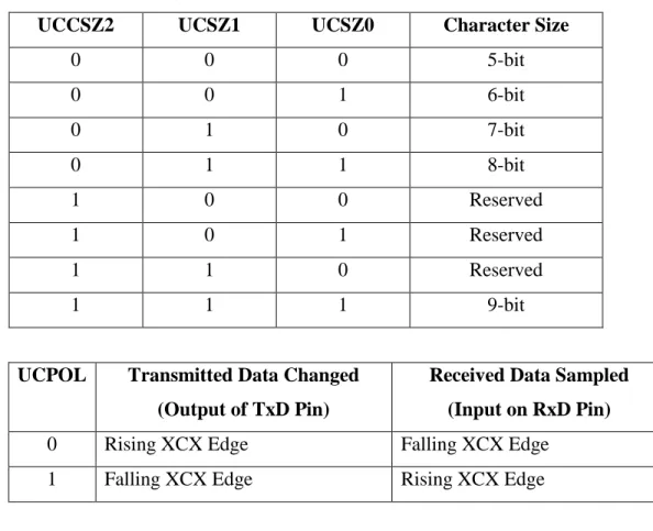 Tabel 4.2. Kombinasi UCSZ2 sampai UCSZ0 untuk Pengaturan Ukuran  Karakter (ATMega16,2010;167) 