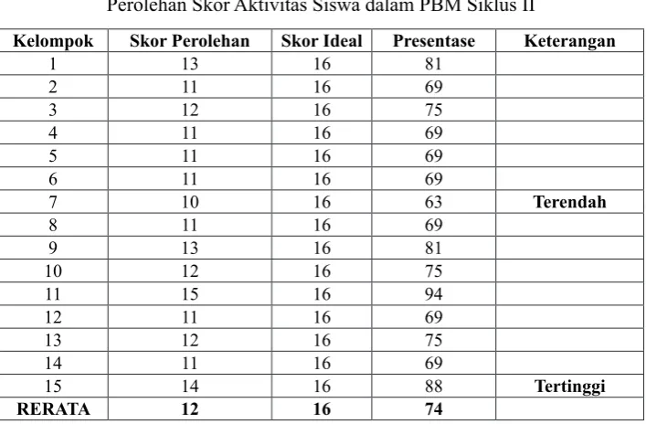 Tabel 2Perolehan Skor Aktivitas Siswa dalam PBM Siklus II