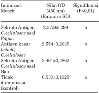 Tabel 1. Respons imun mencit yang diimunisasi dengan antigen sekreta dan antigen kasar Cysticercus cellulosae