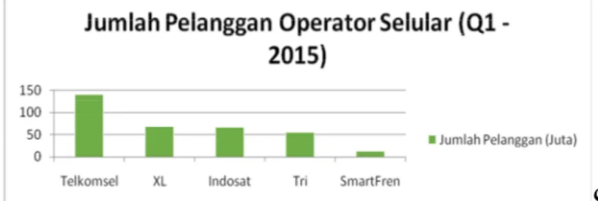 Gambar 1 Grafik Persaingan Jumlah Pelanggan Operator Seluler Indonesia  