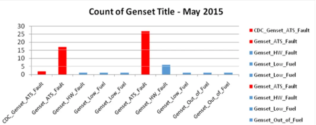 Gambar 4 Histogram TT Genset Summary Periode Januari - Mei 2015 (Lanjutan)  Dari beberapa data Summary Trouble Ticket (TT) Genset yang didapatkan dari tim  NOC tersebut, dapat terlihat bahwa sumbangsih terbesar kegagalan sistem Genset Back up  dikarenakan 