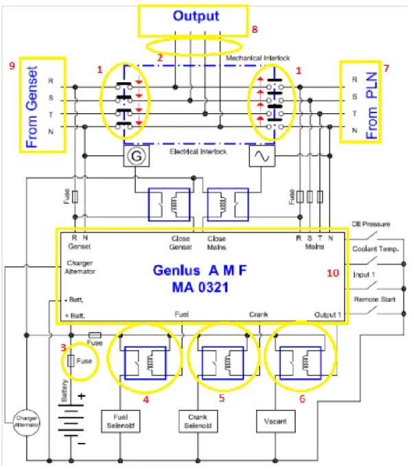 Gambar 6 Diagram Single Line ATS (Automatic Transfer Switch) Generator  Keterangan komponen: 