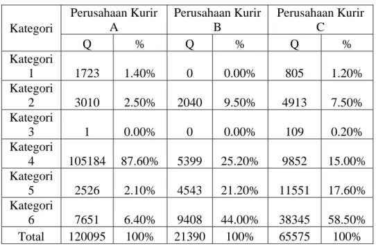 Tabel 4.2.5 Data Kategori Kesalahan Periode Juli 2008 
