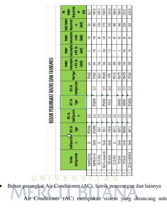 Tabel 3.2 Perhitungan data beban perangkat radio dan transmisi 