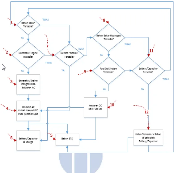 Gambar 3.1  Flow chart sistem catu daya perangkat telekomunikasi modern 