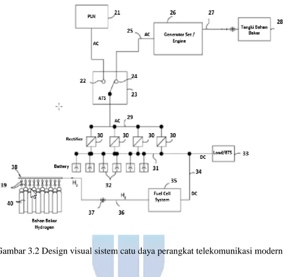 Gambar 3.2 Design visual sistem catu daya perangkat telekomunikasi modern 