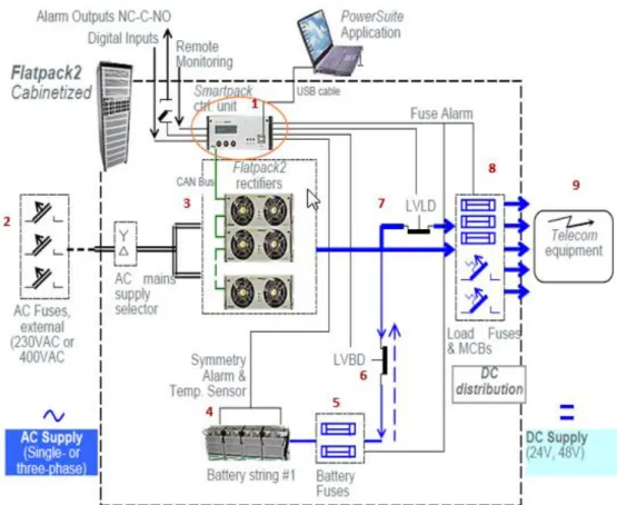 Gambar 3.3   Cara kerja kombinasi PLN, Battery dan rectifier untuk catu daya   Perangkat telekomunikasi 