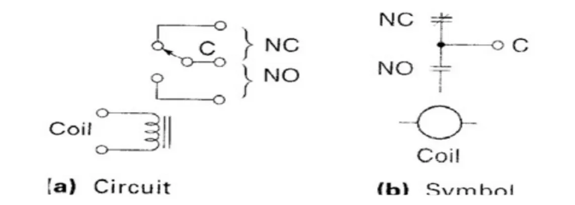 Gambar 2.3 Rangkaian dan simbol logika relay