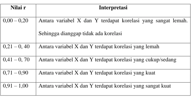 Tabel 4.5. Patokan Interpretasi (kekuatan korelasi) 