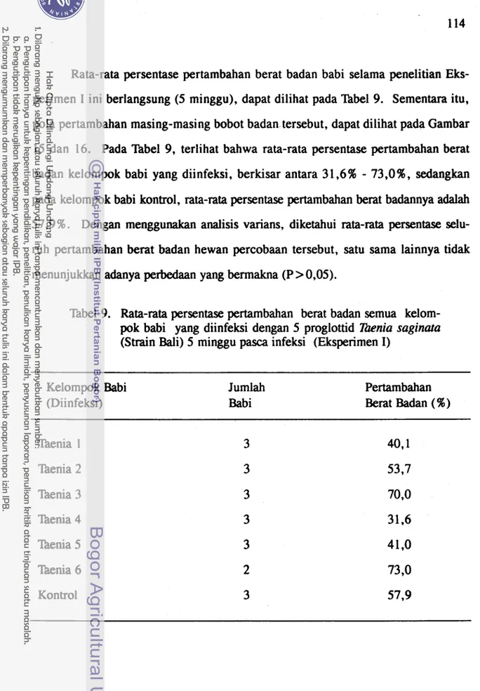 Tabel  9.  Rata-rata  persentase pertarnbahan  berat badan semua  kelom-  pok  babi  yang  diinfeksi dengan 5 proglottid  Z&amp;nia  saginata  (Strain Bali) 5 minggu pasca infeksi  (Eksperimen I) 