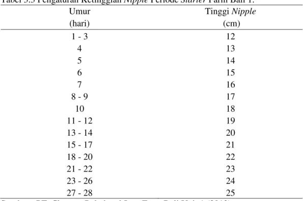 Tabel 3.3 Pengaturan Ketinggian Nipple Periode Starter Farm Bali 1. 