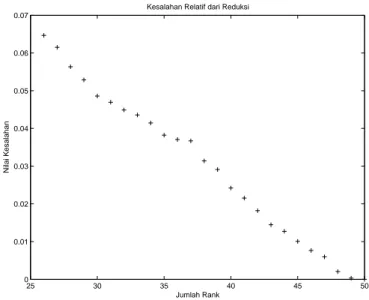 Figure 1: Kesalahan Relatif Reduksi Rank Full Matriks