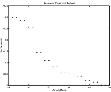 Figure 6: Kesalahan Relatif Reduksi rank Matriks Tridiagonal elemen Diagonal Nol