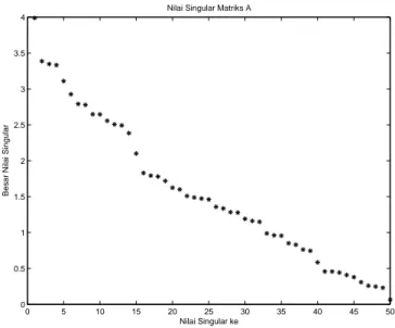 Figure 9: Nilai Singular Matriks Tridiagonal Simetri