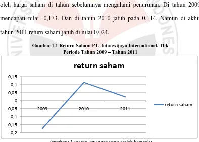 Tabel 1.2 Harga Saham dan ReturnPT. Intanwijaya International Tbk, Periode 2009  Saham –