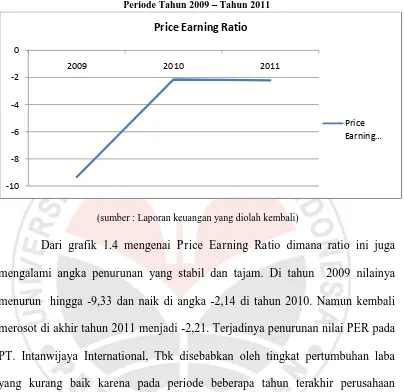 Gambar 1.3 Price Earning Ratio PT. Intanwijaya International, Tbk Periode Tahun 2009  Tahun 2011 
