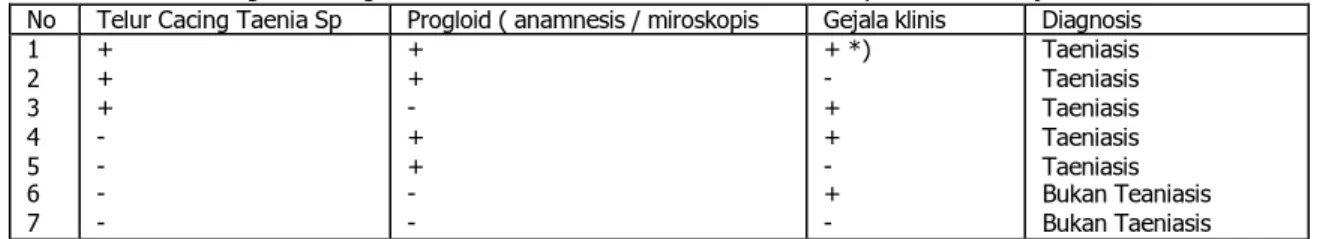 Tabel 1 Penegakkan diagnosis teaeniasis berdasarkan anam nesis dan pemeriksaan tinja. 