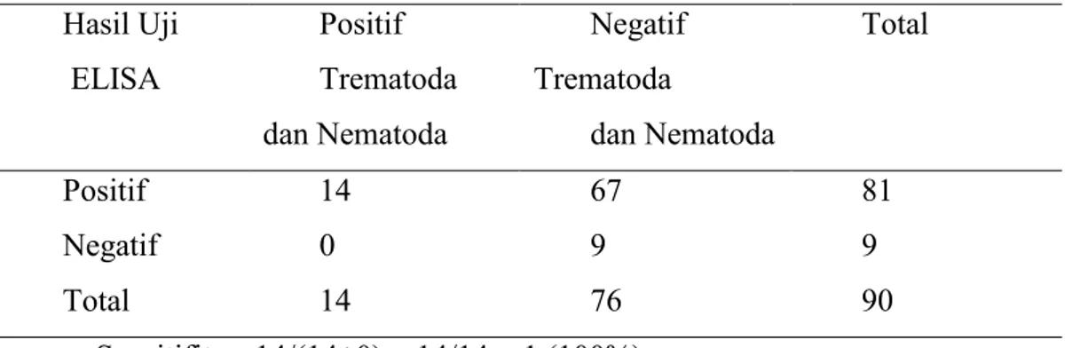 Tabel 4. Sensitifitas dan Sfesifisitas Uji ELISA dengan Infeksi Campuran Trematoda dan  Nematoda   Hasil Uji   ELISA  Positif  Trematoda  dan Nematoda  Negatif Trematoda  dan Nematoda  Total  Positif  14  67  81  Negatif  0  9  9  Total  14  76  90  Sensit