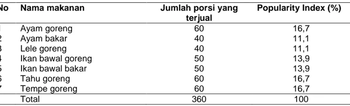 Tabel 1 Popularity index makanan di Warung Sunda No Nama makanan Jumlah porsi yang