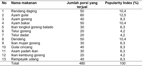Tabel 2 Popularity index makanan di Rumah Makan Padang No Nama makanan Jumlah porsi yang