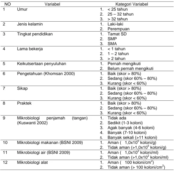 Tabel 4 Jenis dan kategori variabel penelitian