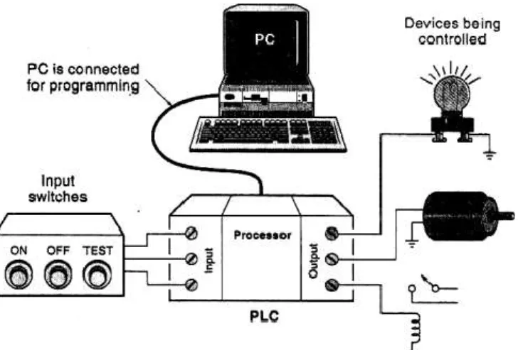 Gambar 2.6 Hubungan PLC dengan peralatan lain 