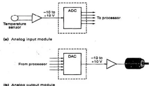 Gambar 2.14 Modul input / output analog 