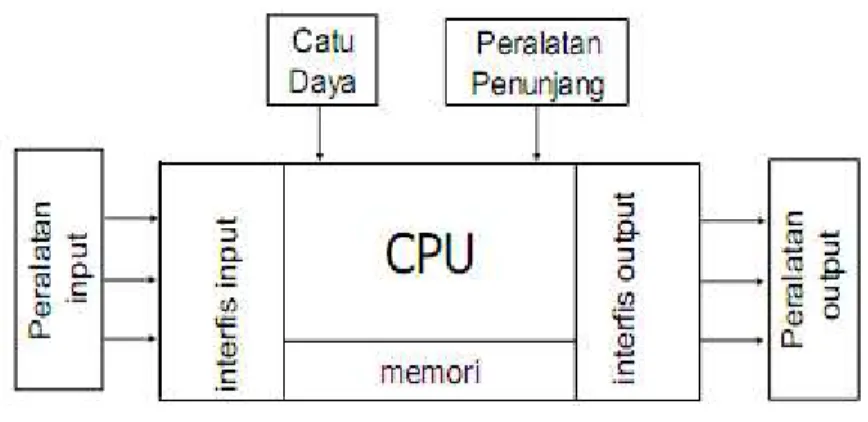 Gambar 2.5 Diagram blok PLC 