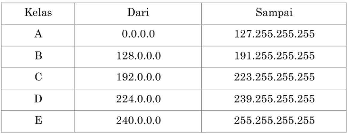 Tabel 2.1 Kelas IP Address dan Range anggotanya 